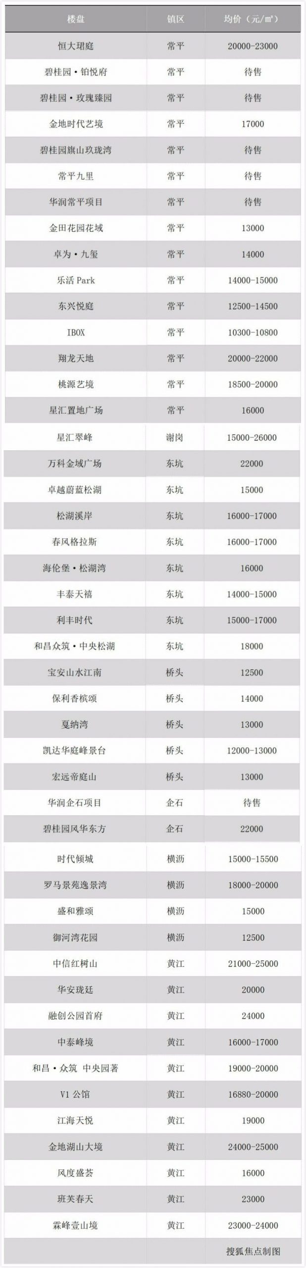 东莞32镇街最新房价！215个在售楼盘价格曝光！最便宜的…
