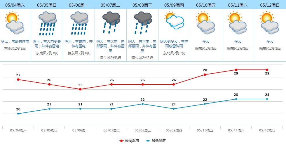 假期余额不足！然而更痛心的是暴雨+大风通通安排上了…
