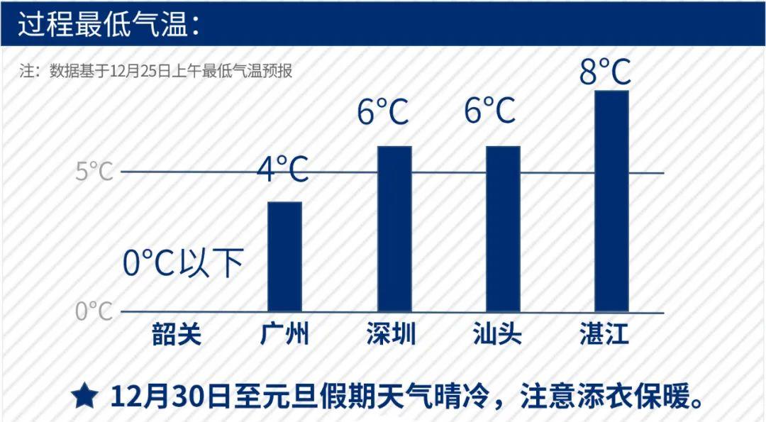 急冻模式开启！跨年夜最低气温只有3℃！东莞人要顶住啊！