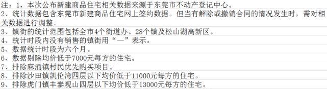 东莞最新房价出炉！你家房子价格变了！