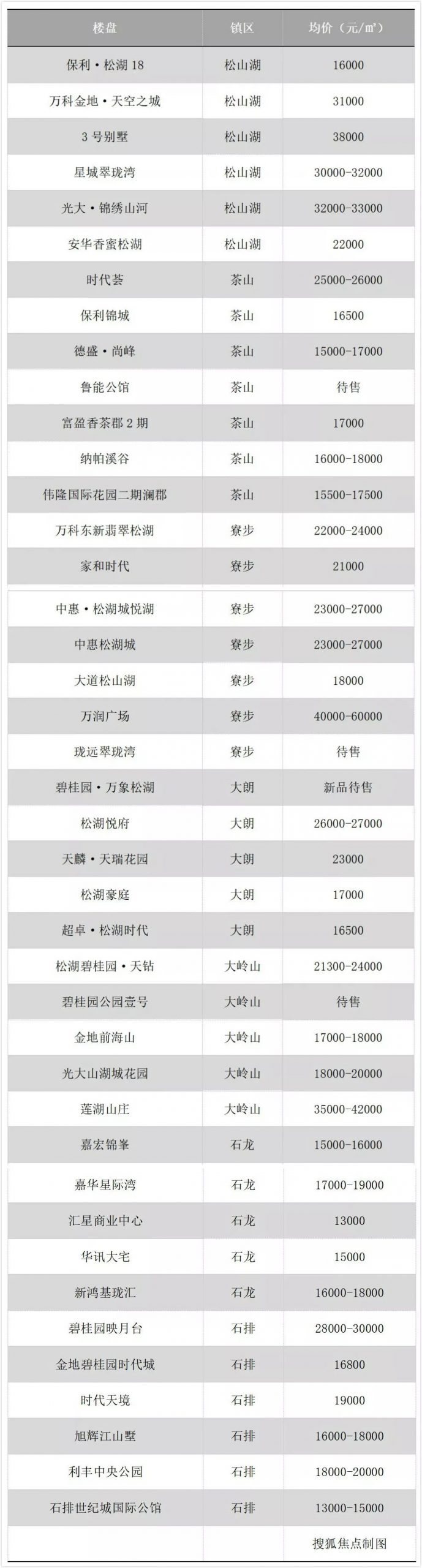 东莞32镇街最新房价！215个在售楼盘价格曝光！最便宜的…