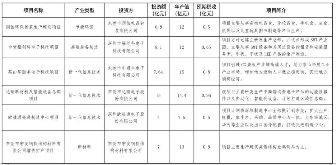 厉害了，我的东莞！这些“巨无霸”都来了！
