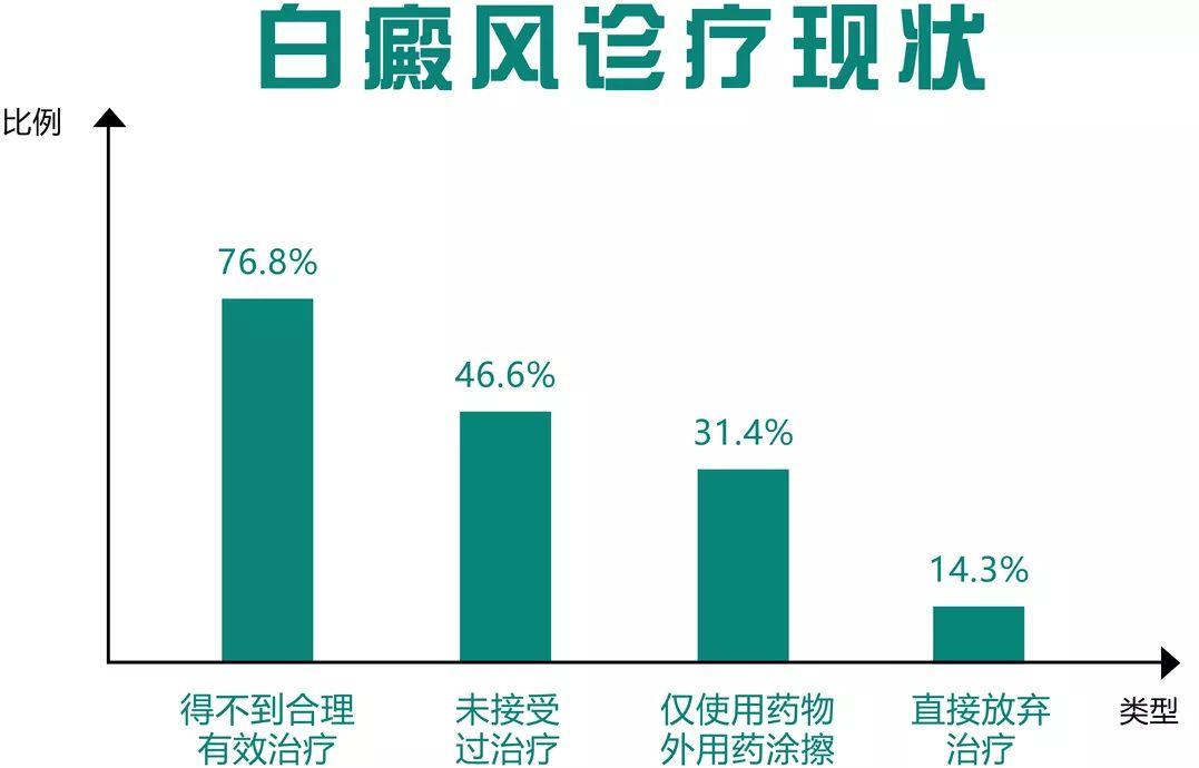 重要通知！白癜风新诊疗政策出台，限额50人招募援助申领