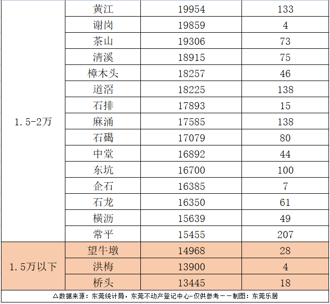 东莞各镇街最新房价出炉！中心城区爆发