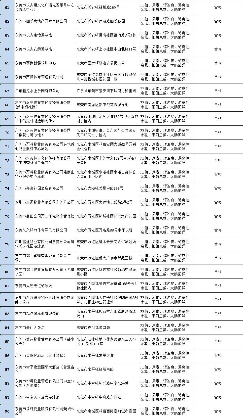 注意！东莞这26家游泳池不合格！游泳别去这些地方