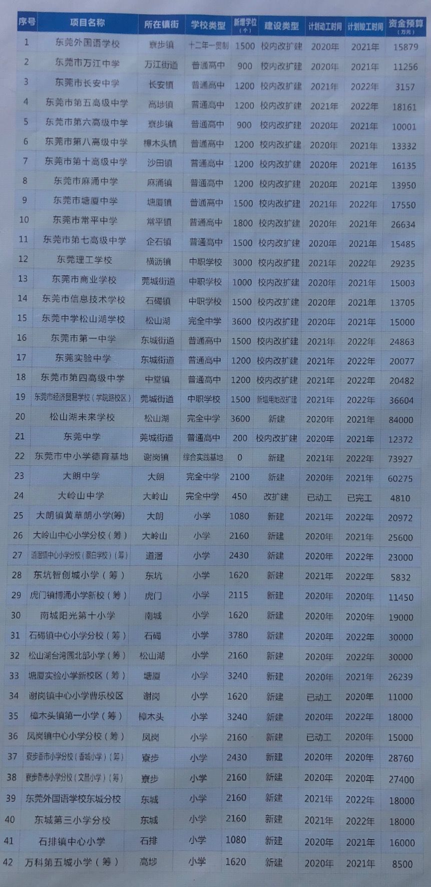 东莞新增6所普通高中！具体位置就在...