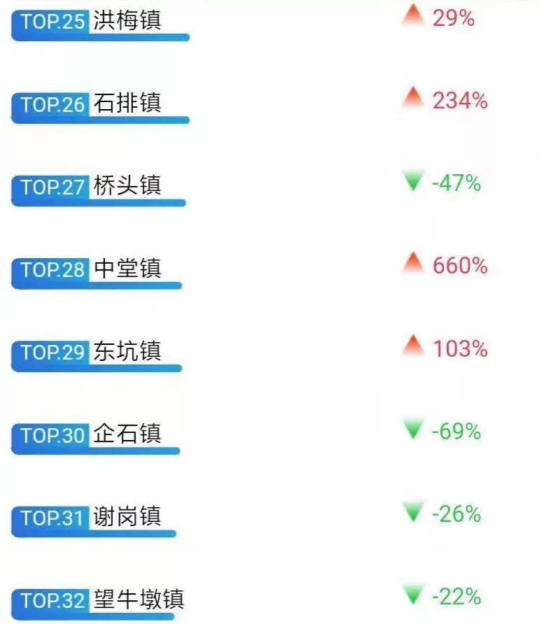 东莞各镇街双11剁手榜排名！这些镇最凶猛！土豪镇穷镇一目了然？