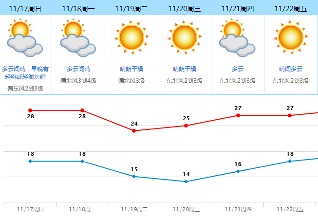 冷空气已发货！最低气温14℃，东莞人挺住，接下来的日子难熬了...