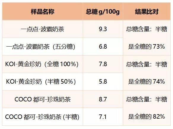 0家知名奶茶铺被检！其中米芝莲奶茶1杯≈7罐红牛！知道真相后的东莞人还敢喝吗？"