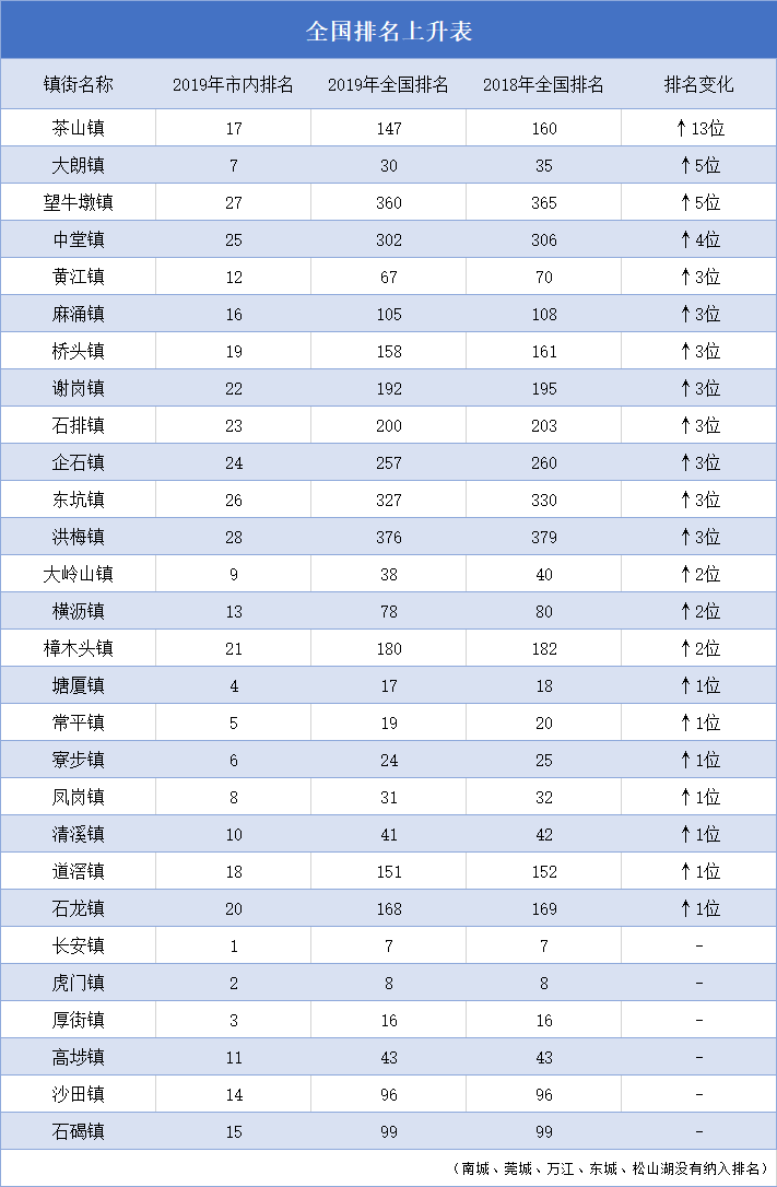 刚刚人民日报发布！东莞2019年最富镇最穷镇排名出炉！