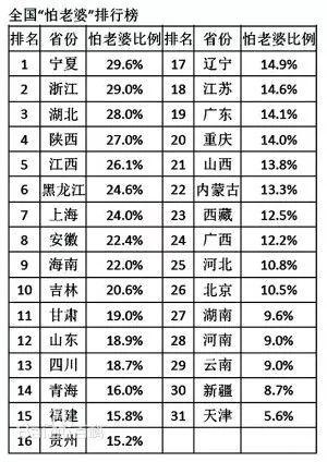 重磅！全国怕老婆排名新鲜出炉！东莞男人竟排在…