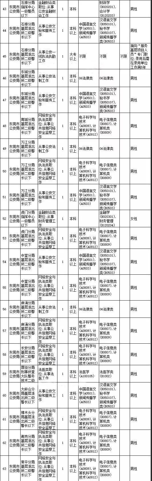 东莞招174名公务员！后天起报名！大专也行！（内含具体职位表）