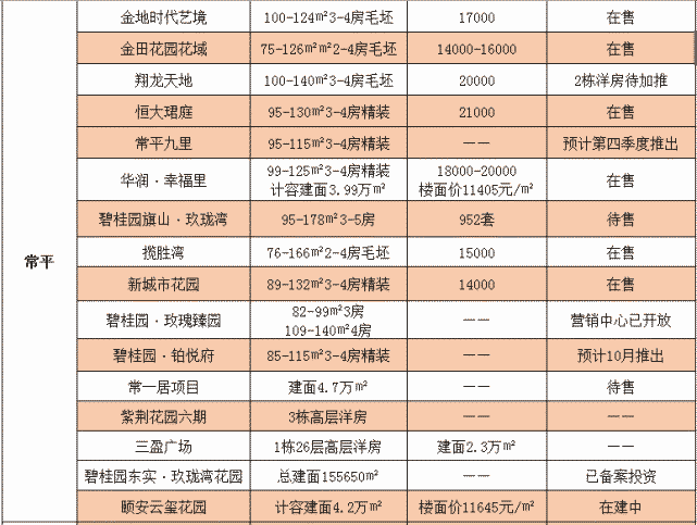东莞最新房价出炉！你家房子价格变了！