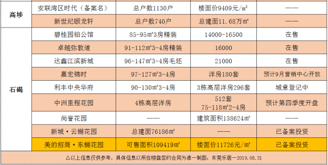 东莞最新房价出炉！你家房子价格变了！