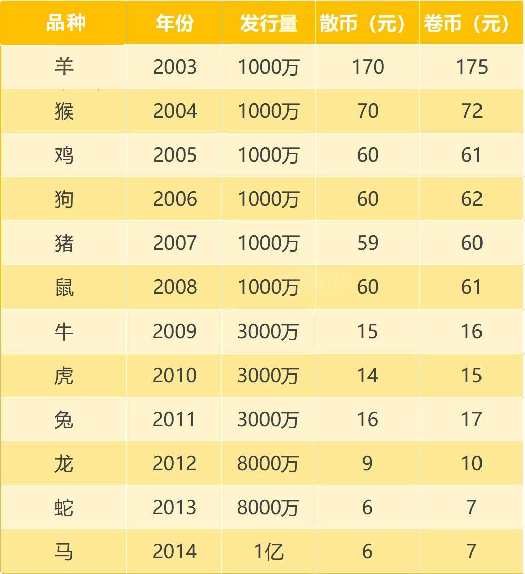 纪念币最新价格表！你手上的纪念币，现在值多少钱？
