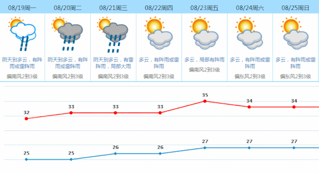 紧急！11号、12号台风将生成！未来几天10级大风+雷暴雨+38度开水套餐来袭！