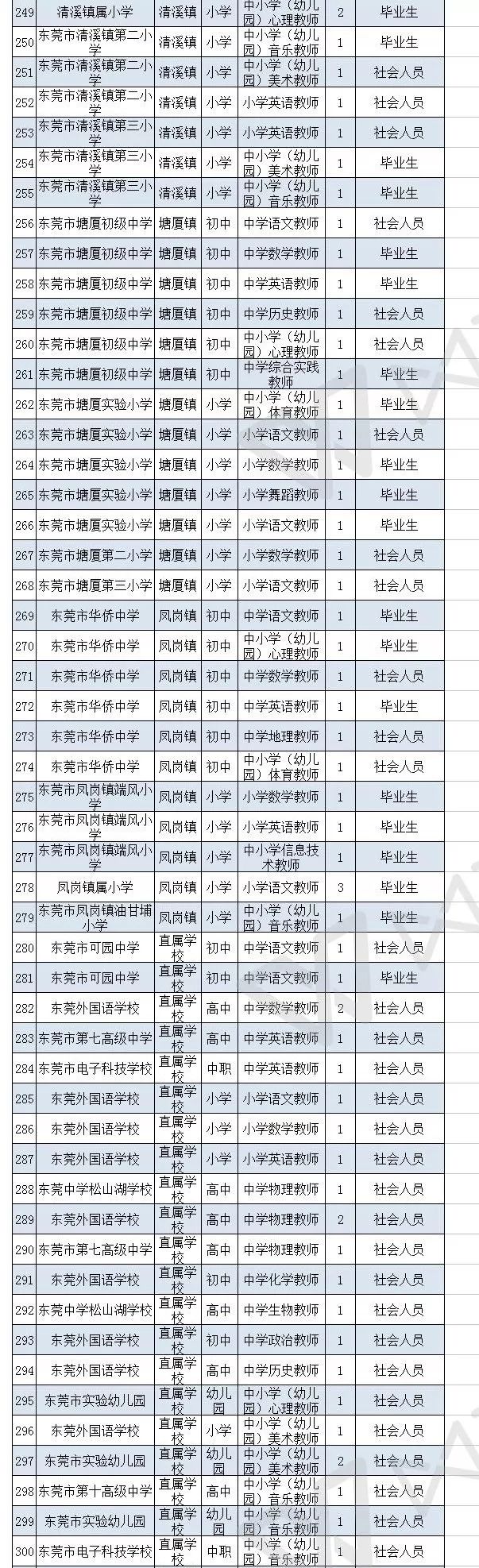 缺人！东莞狂招414名公办老师！有编制！