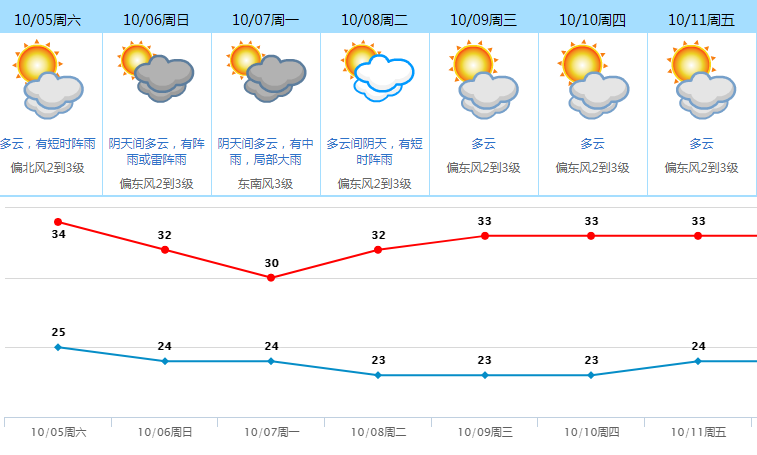 暴跌12℃？冷空气+台风+雨雨雨马上“杀”到！东莞天气将...