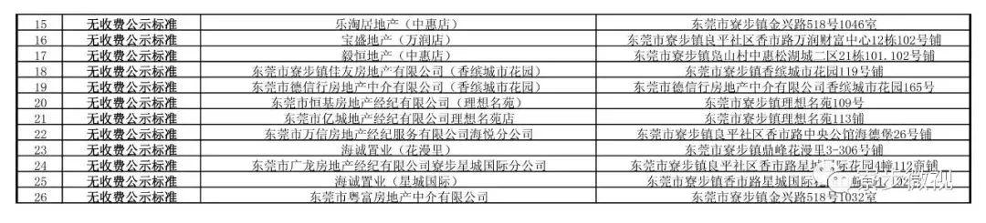 终于出手了！东莞一大批违规中介被整治！（附名单）