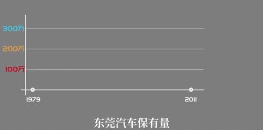 东莞汽车保有量突破300万! 会限行吗? 官方这样回应...