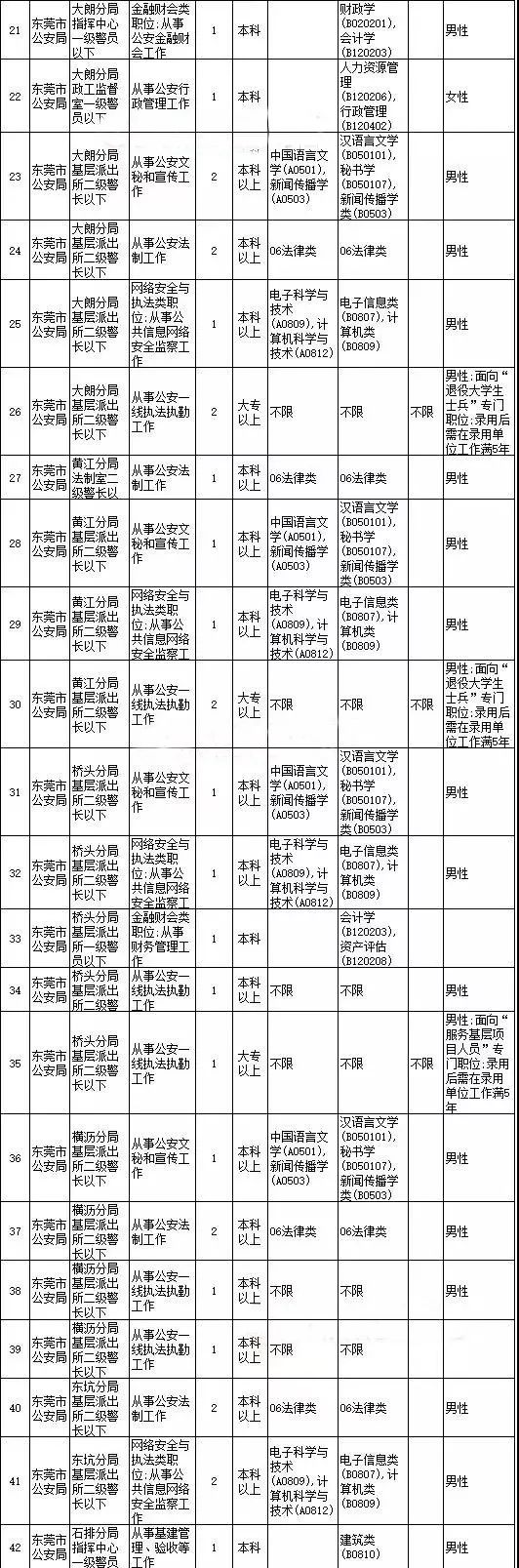 东莞招174名公务员！后天起报名！大专也行！（内含具体职位表）