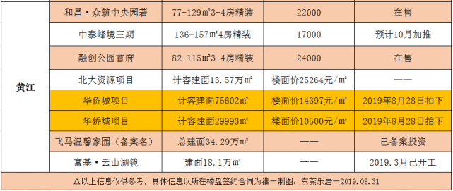 东莞最新房价出炉！你家房子价格变了！