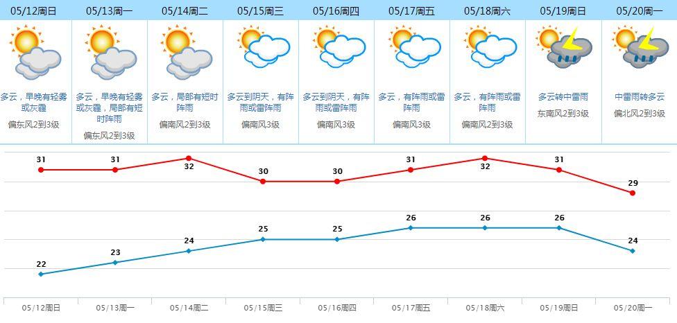 又热又落雨！刚出几天太阳，下个星期又双叒下雨！