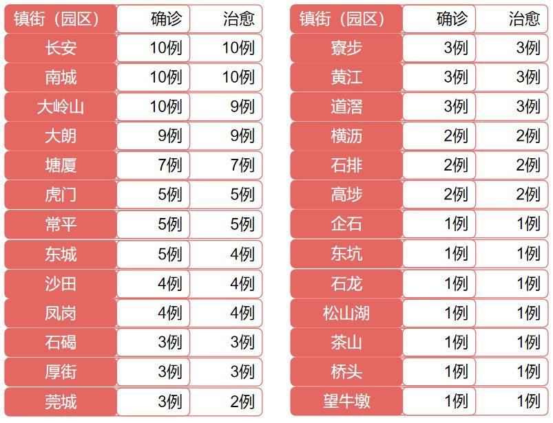 今天起，东莞美容美发、图书馆、家政装修、公园景区等，都可以开放了！