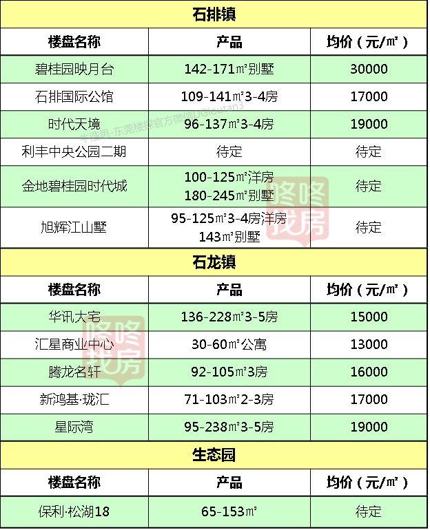 全市均价首次突破2万元/平！东莞32镇街最新房价出炉！