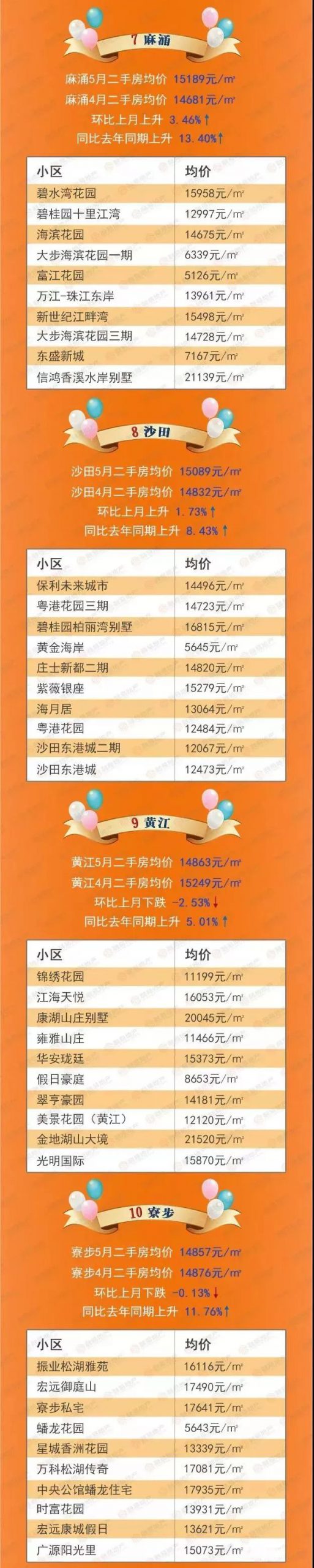 最新！东莞32镇街房价表！看看你家小区是涨还是跌？