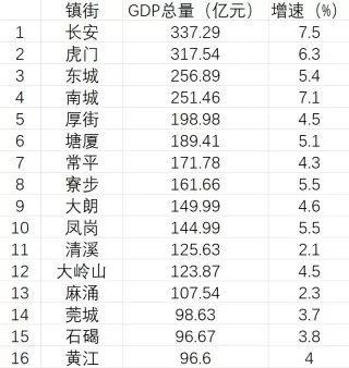 刚刚发布！东莞2019上半年最富镇最穷镇排名出炉！