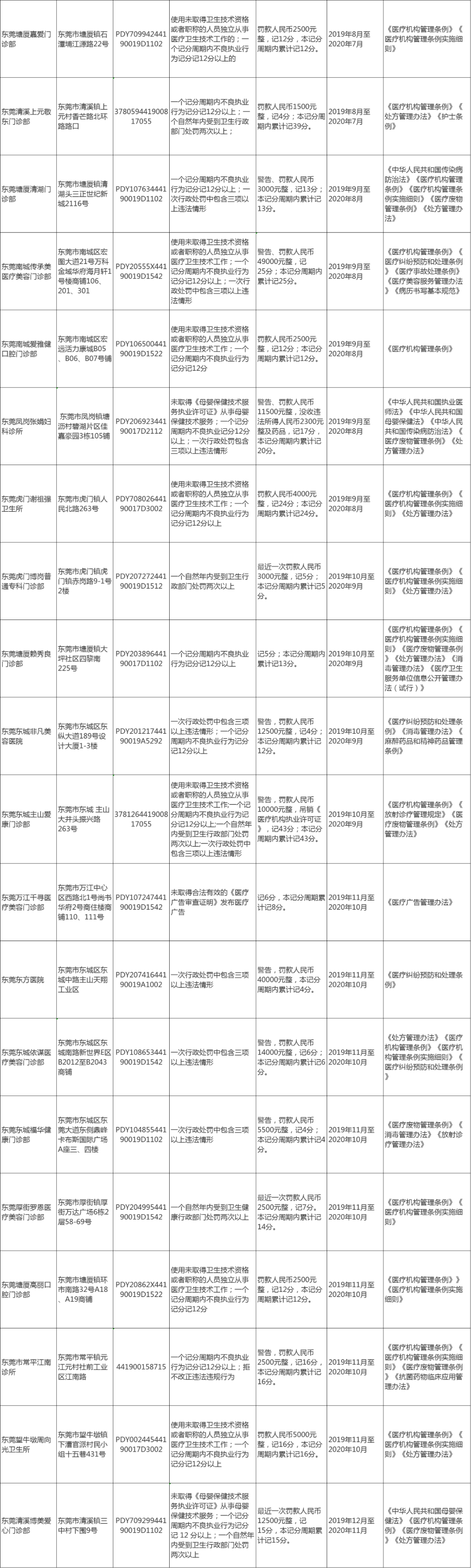 注意！东莞这64家医疗机构上了黑名单