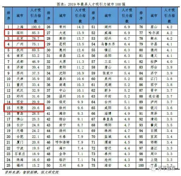 刚刚公布! 东莞人身价暴涨! 东莞再次荣登新一线城市!