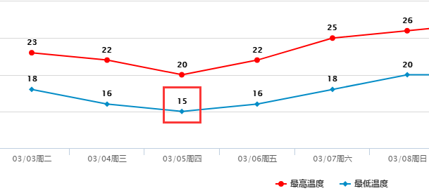 冷空气今晚到货！东莞降温+雨雨雨！至于回南天…