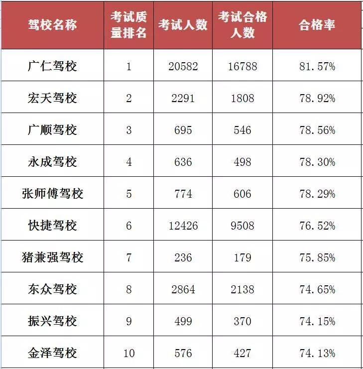 最新！2019年东莞驾校合格率最新排名公布！哪些驾校通过率高？