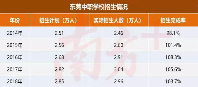 网传东莞高中学位奇缺？官方回应来了！