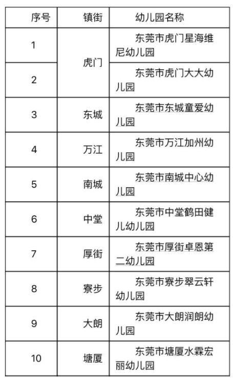 东莞这17所幼儿园拟批准为市一级幼儿园！在你家附近吗？