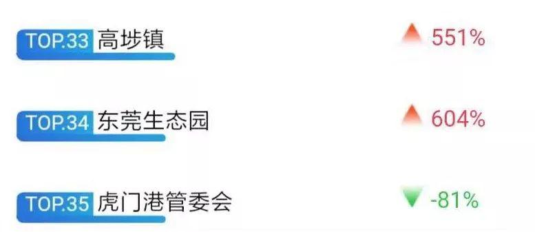 东莞各镇街双11剁手榜排名！这些镇最凶猛！土豪镇穷镇一目了然？