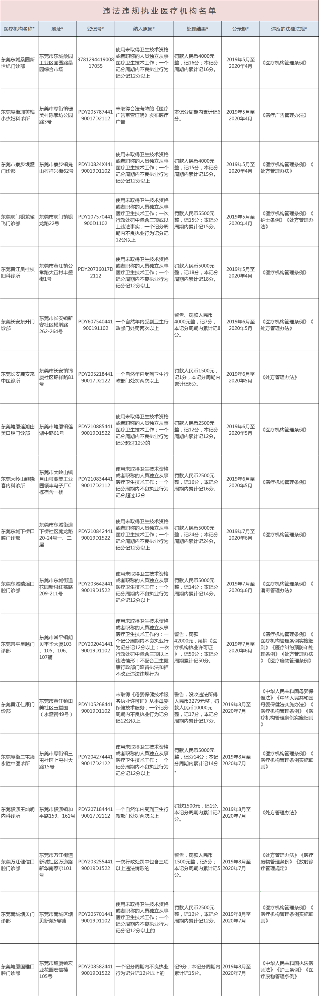 注意！东莞这64家医疗机构上了黑名单