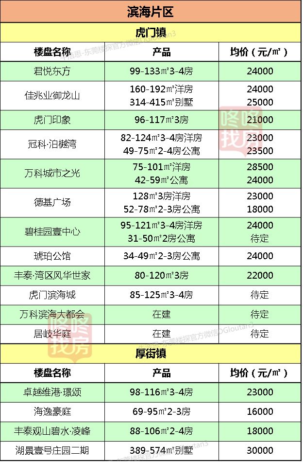 全市均价首次突破2万元/平！东莞32镇街最新房价出炉！