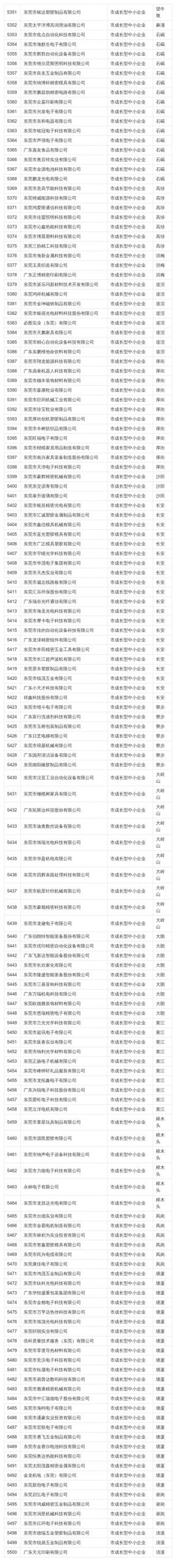 在东莞这些公司上班最高补贴4万！看看有你公司吗？