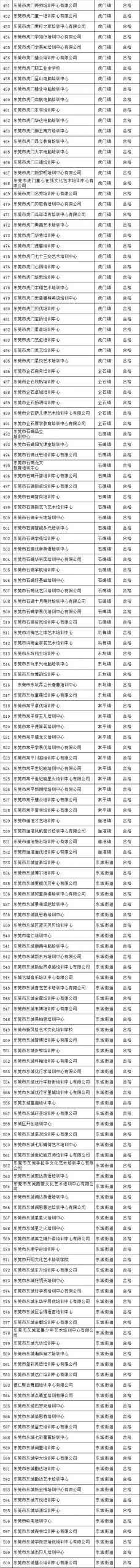 当心！东莞这些培训机构已停办！家长们别再送孩子去了！