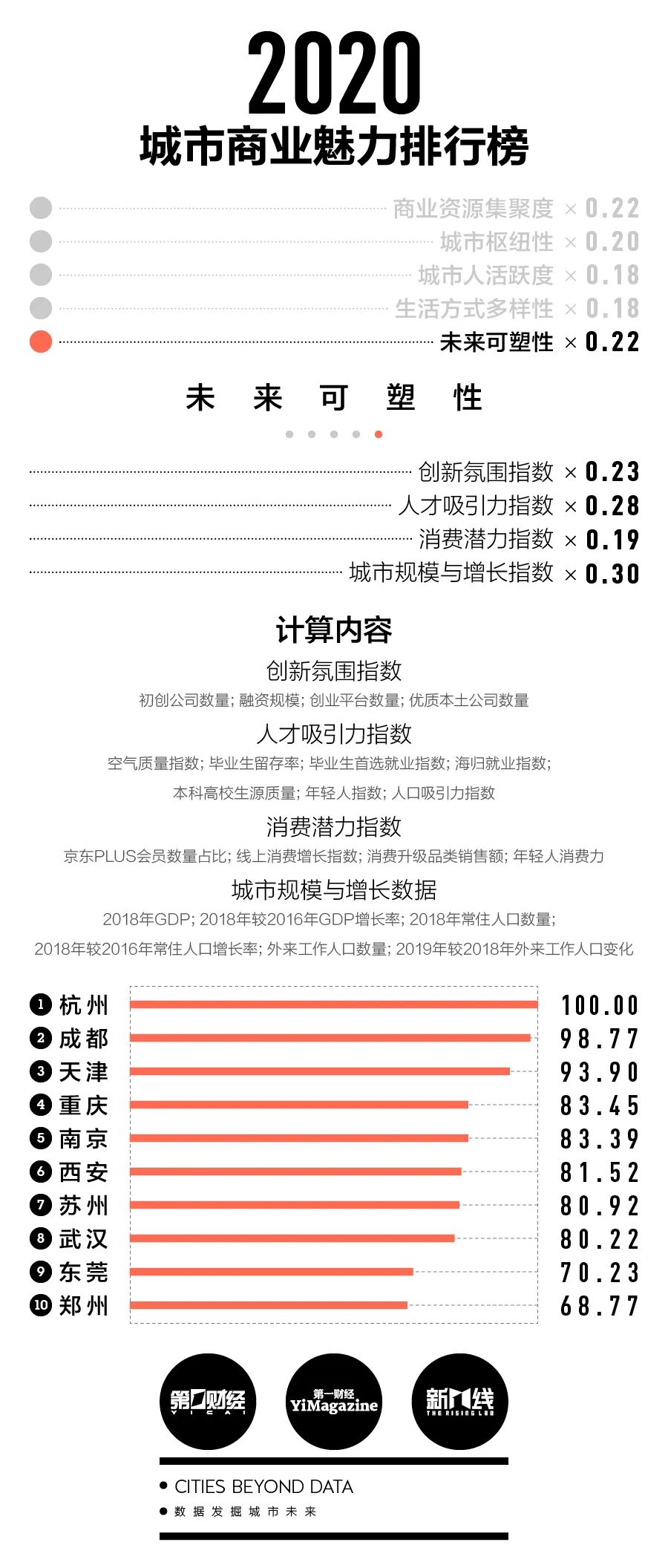 刚刚公布! 东莞人身价暴涨! 东莞再次荣登新一线城市!