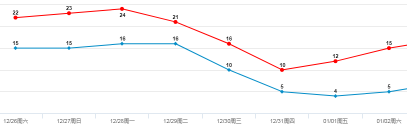 急冻模式开启！跨年夜最低气温只有3℃！东莞人要顶住啊！
