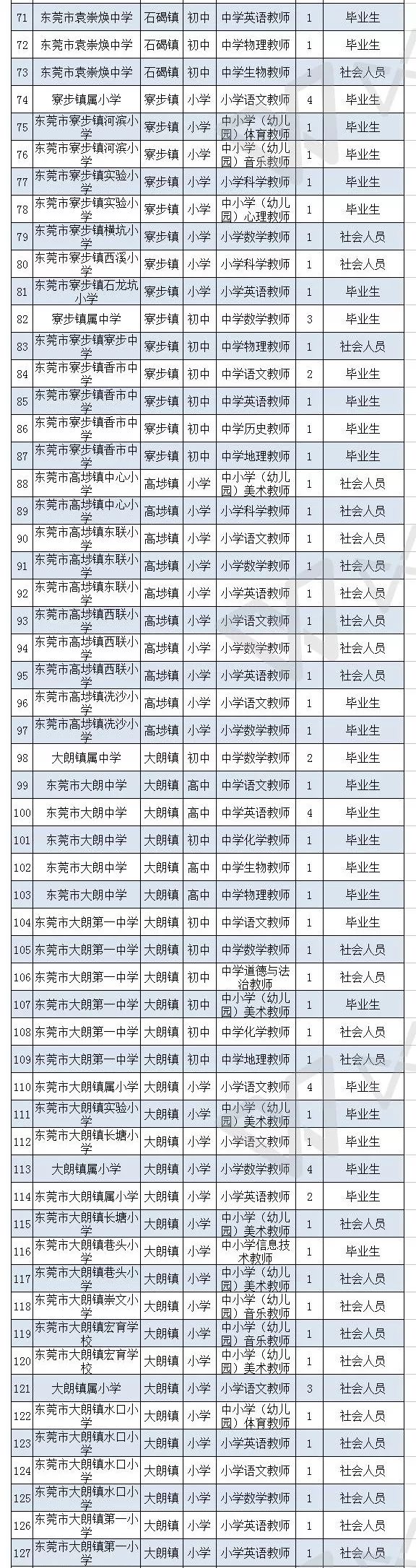 缺人！东莞狂招414名公办老师！有编制！