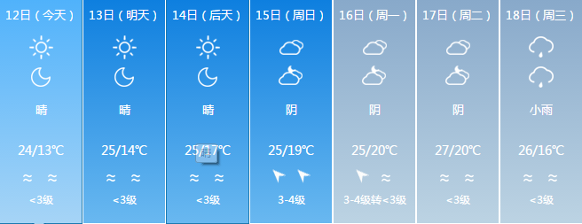 东莞又双叒叕要一秒入夏？！接下来气温直奔30℃！