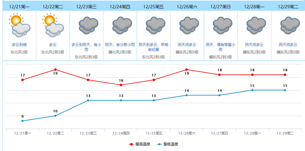 跨年夜只有1℃？台风又来？东莞阴雨寒冷模式安排上了！