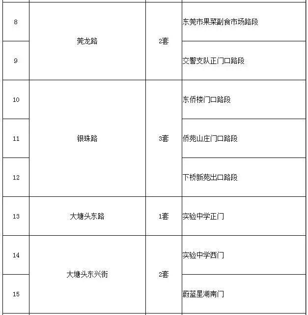 东莞司机注意！东莞这些路段新增一批电子警察，6月启动抓拍！
