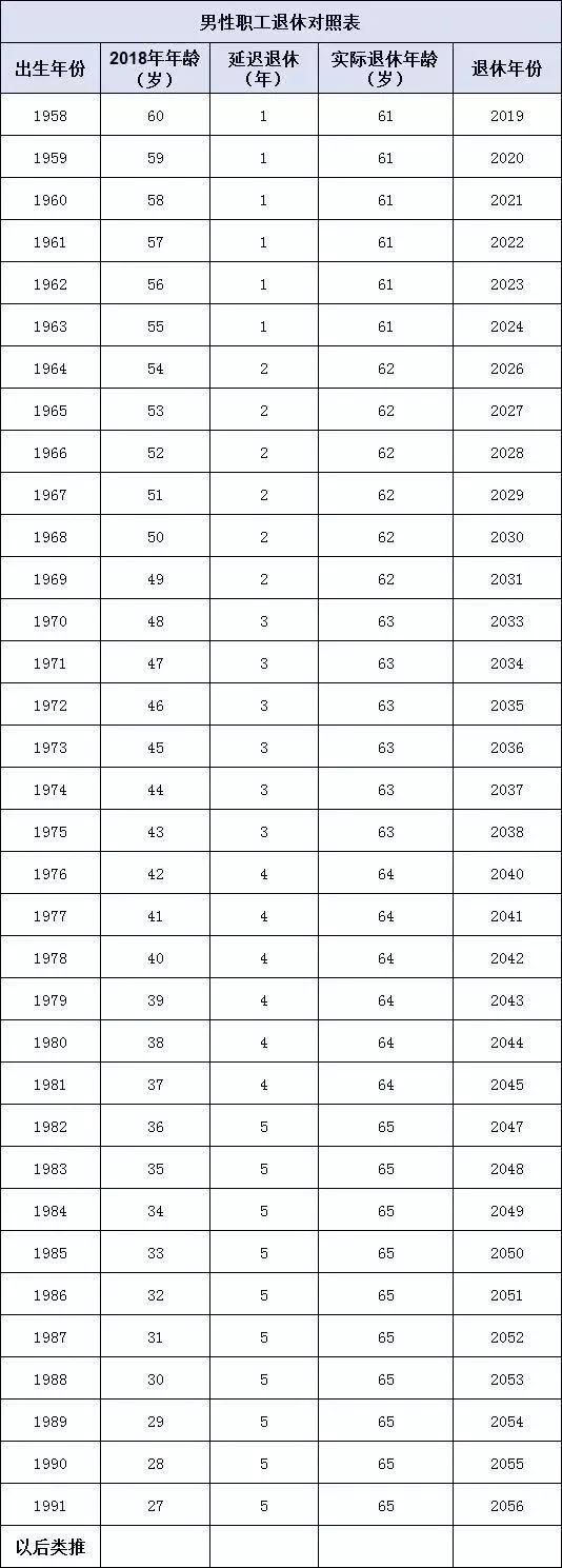 定了！“延迟退休”公布最新消息，东莞的70/80/90后统统65岁退休？