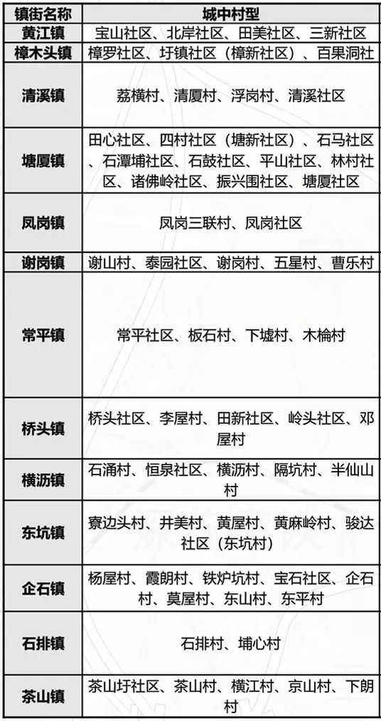 好消息！东莞今年最后一批更新改造，这次终于轮到这两个镇！